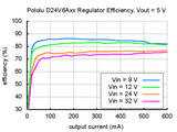 Pololu 4-25V 300mA Adjustable Step-Down Voltage Regulator (4.5-42V Input D24V3AHV)
