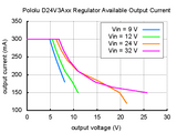 Pololu 2.5-7V 600mA Adjustable Step-Down Voltage Regulator (4.5-42V Input D24V6ALV)