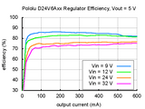 Pololu 2.5-7V 600mA Adjustable Step-Down Voltage Regulator (4.5-42V Input D24V6ALV)