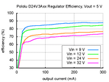 Pololu 2.5-7V 600mA Adjustable Step-Down Voltage Regulator (4.5-42V Input D24V6ALV)